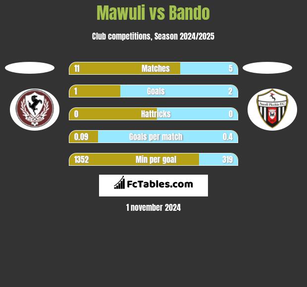 Mawuli vs Bando h2h player stats