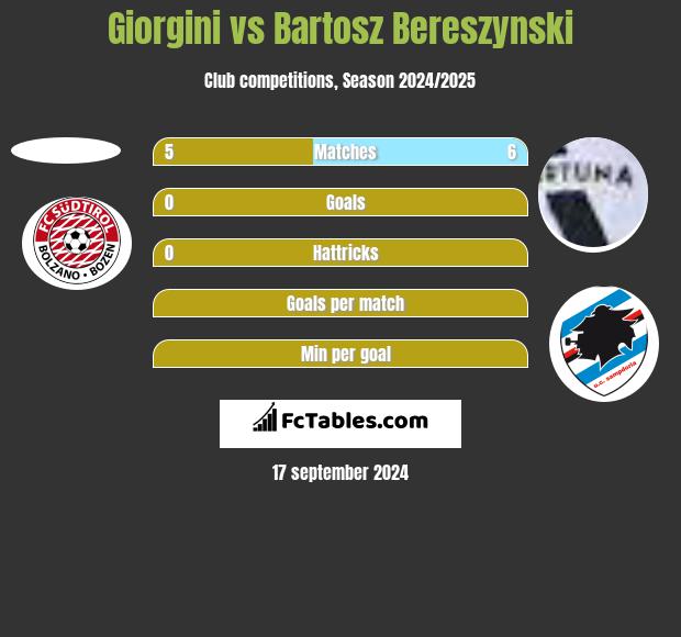 Giorgini vs Bartosz Bereszynski h2h player stats