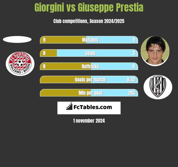 Giorgini vs Giuseppe Prestia h2h player stats