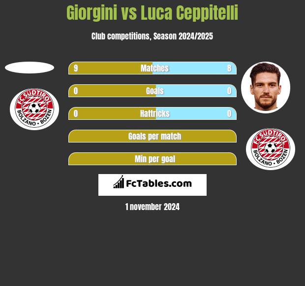 Giorgini vs Luca Ceppitelli h2h player stats