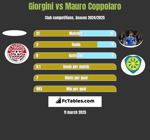 Giorgini vs Mauro Coppolaro h2h player stats