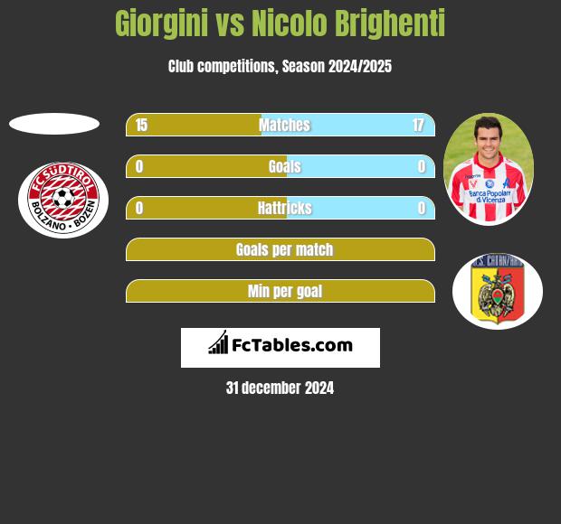 Giorgini vs Nicolo Brighenti h2h player stats