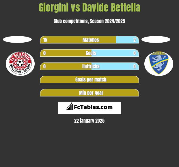 Giorgini vs Davide Bettella h2h player stats