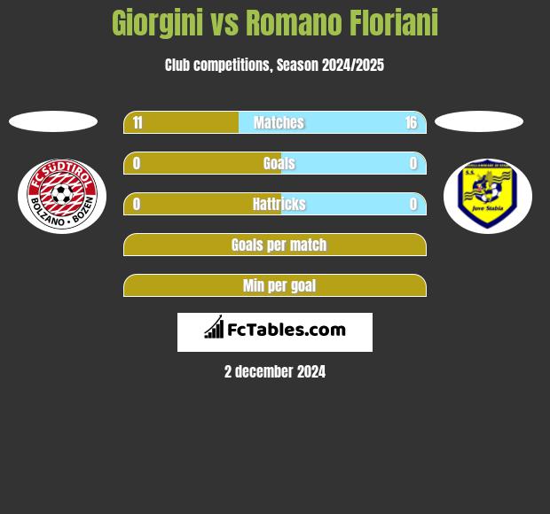 Giorgini vs Romano Floriani h2h player stats