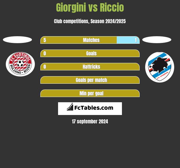 Giorgini vs Riccio h2h player stats