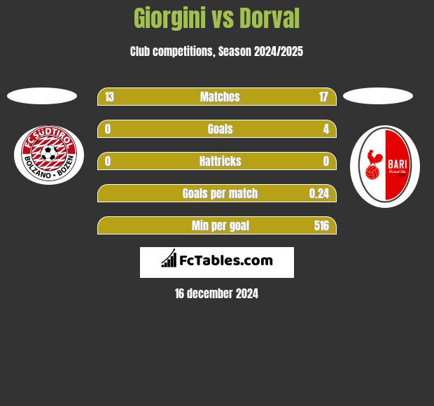 Giorgini vs Dorval h2h player stats