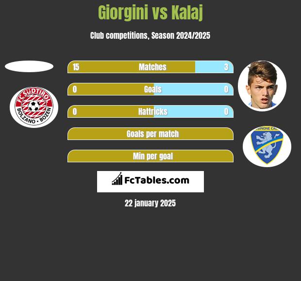 Giorgini vs Kalaj h2h player stats