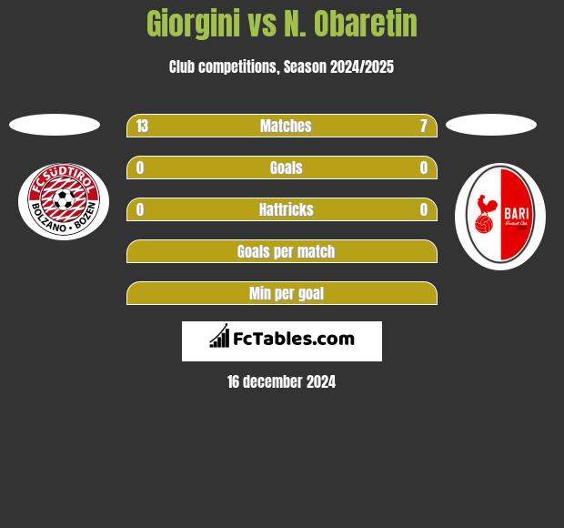 Giorgini vs N. Obaretin h2h player stats