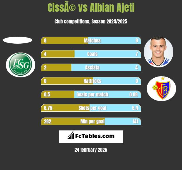 CissÃ© vs Albian Ajeti h2h player stats