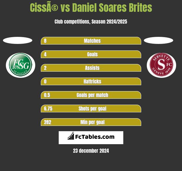 CissÃ© vs Daniel Soares Brites h2h player stats