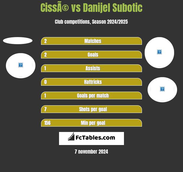 CissÃ© vs Danijel Subotic h2h player stats