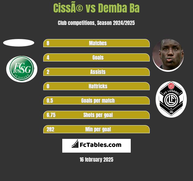 CissÃ© vs Demba Ba h2h player stats