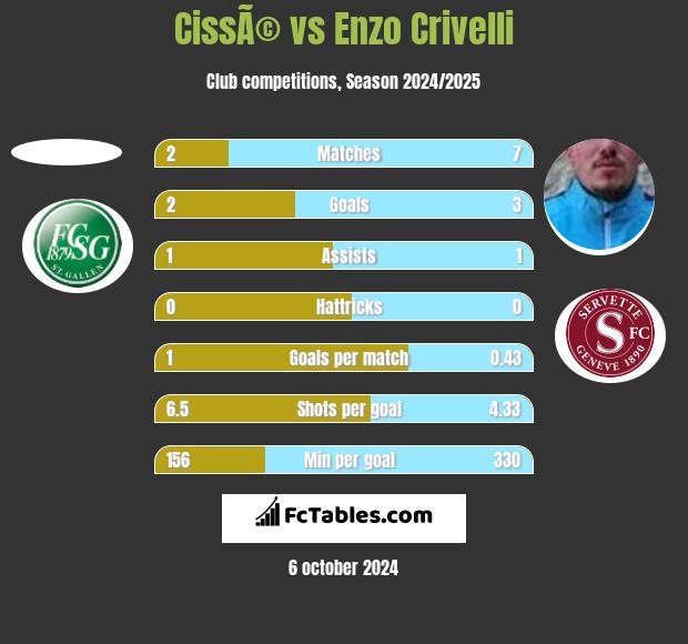 CissÃ© vs Enzo Crivelli h2h player stats