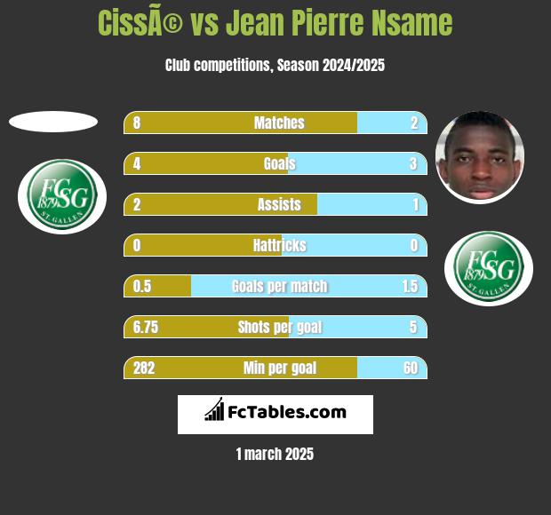 CissÃ© vs Jean Pierre Nsame h2h player stats