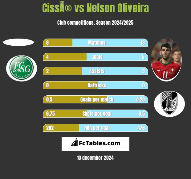 CissÃ© vs Nelson Oliveira h2h player stats