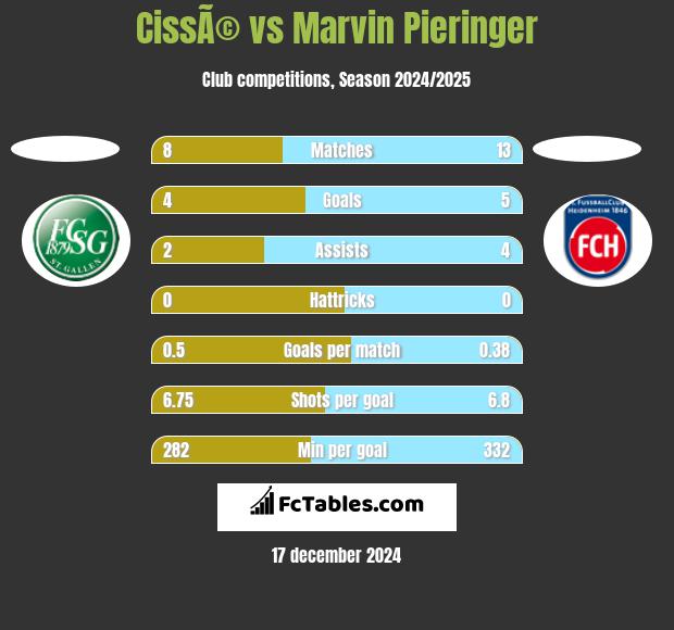 CissÃ© vs Marvin Pieringer h2h player stats