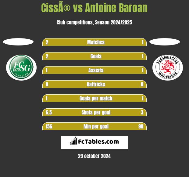 CissÃ© vs Antoine Baroan h2h player stats