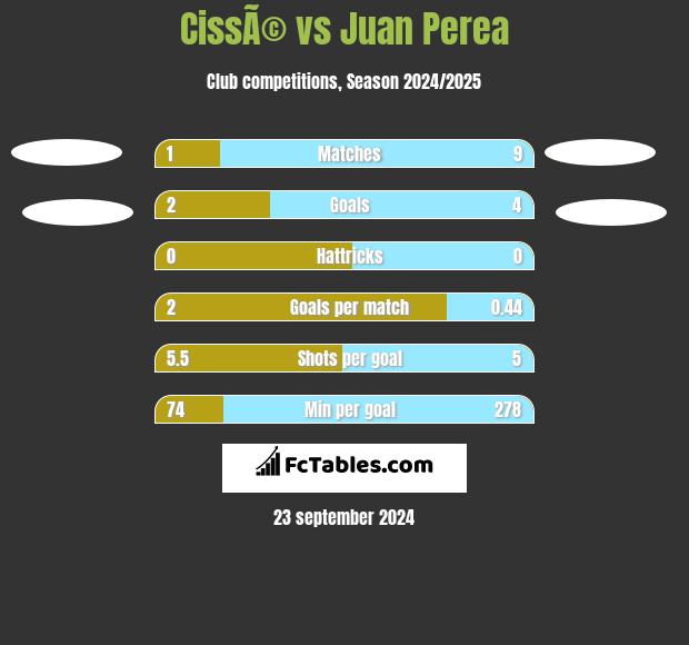 CissÃ© vs Juan Perea h2h player stats