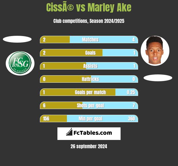 CissÃ© vs Marley Ake h2h player stats