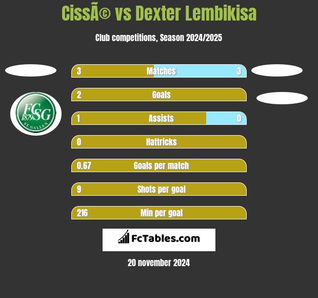 CissÃ© vs Dexter Lembikisa h2h player stats