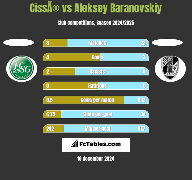 CissÃ© vs Aleksey Baranovskiy h2h player stats