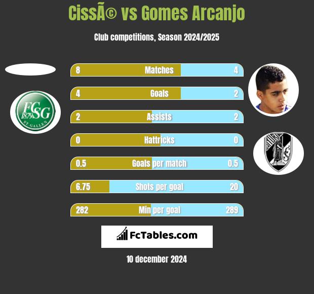 CissÃ© vs Gomes Arcanjo h2h player stats