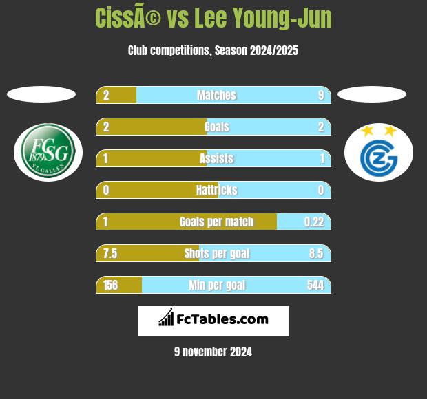 CissÃ© vs Lee Young-Jun h2h player stats