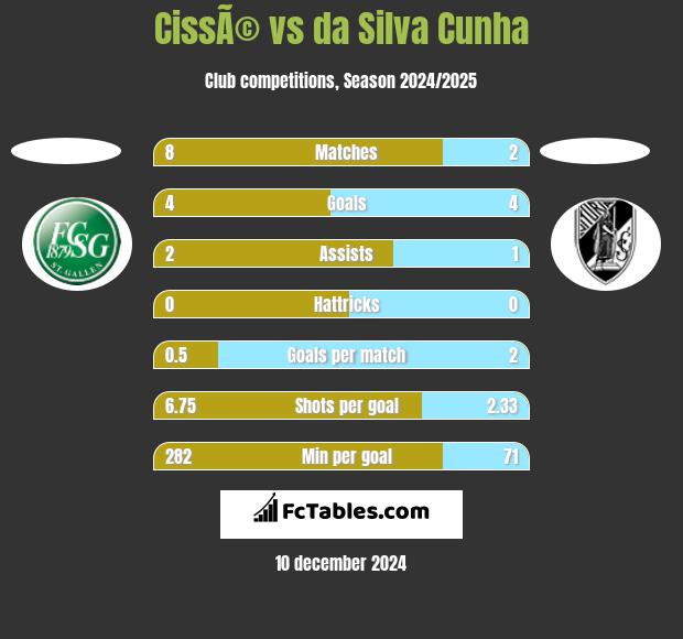 CissÃ© vs da Silva Cunha h2h player stats