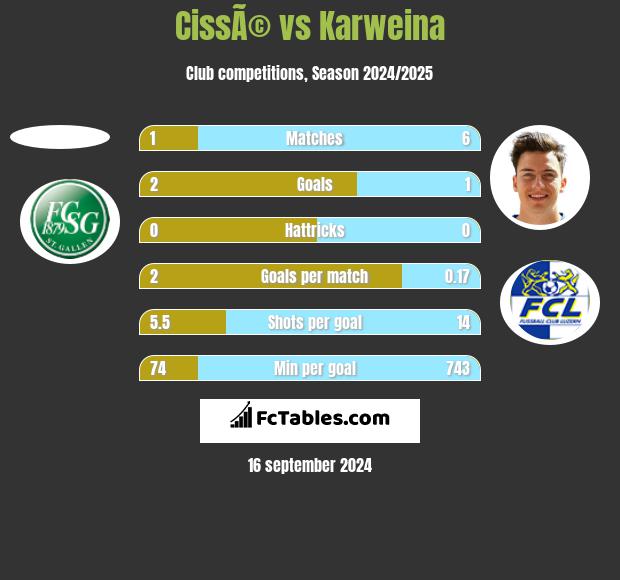 CissÃ© vs Karweina h2h player stats