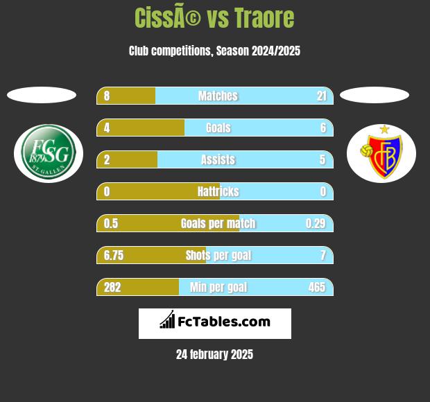 CissÃ© vs Traore h2h player stats