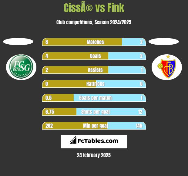 CissÃ© vs Fink h2h player stats