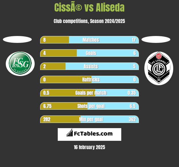 CissÃ© vs Aliseda h2h player stats