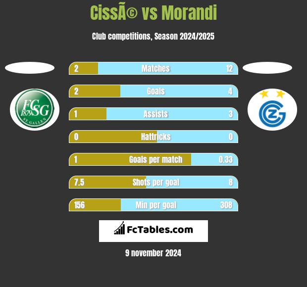 CissÃ© vs Morandi h2h player stats