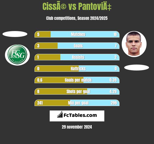 CissÃ© vs PantoviÄ‡ h2h player stats