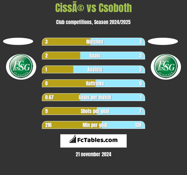 CissÃ© vs Csoboth h2h player stats