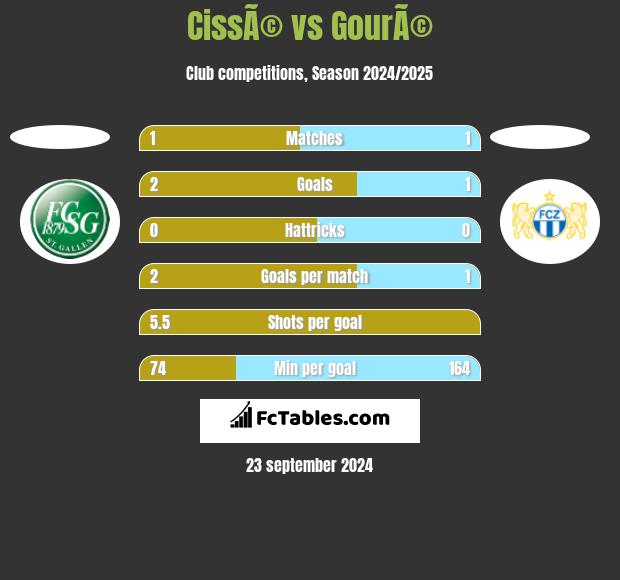 CissÃ© vs GourÃ© h2h player stats