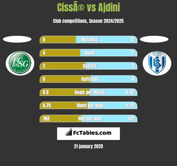 CissÃ© vs Ajdini h2h player stats