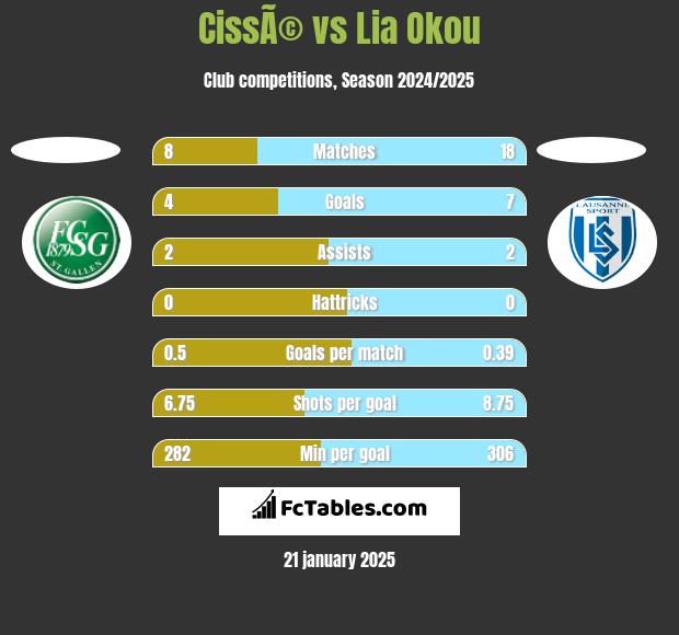 CissÃ© vs Lia Okou h2h player stats