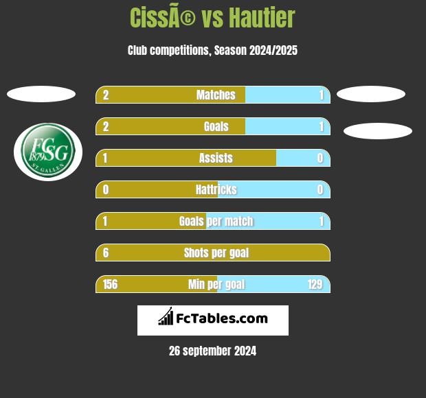 CissÃ© vs Hautier h2h player stats