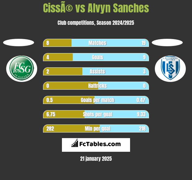 CissÃ© vs Alvyn Sanches h2h player stats