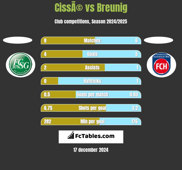 CissÃ© vs Breunig h2h player stats