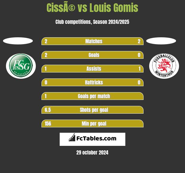 CissÃ© vs Louis Gomis h2h player stats