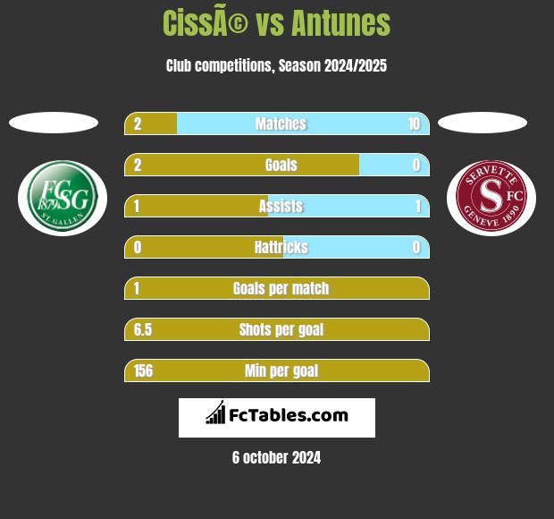 CissÃ© vs Antunes h2h player stats