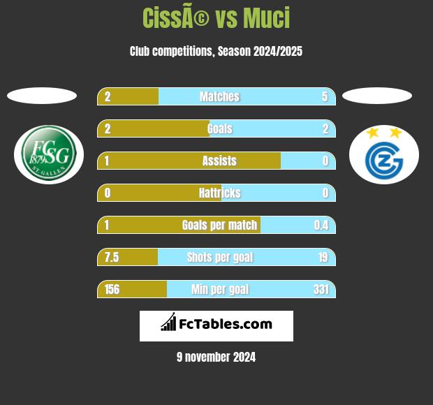 CissÃ© vs Muci h2h player stats