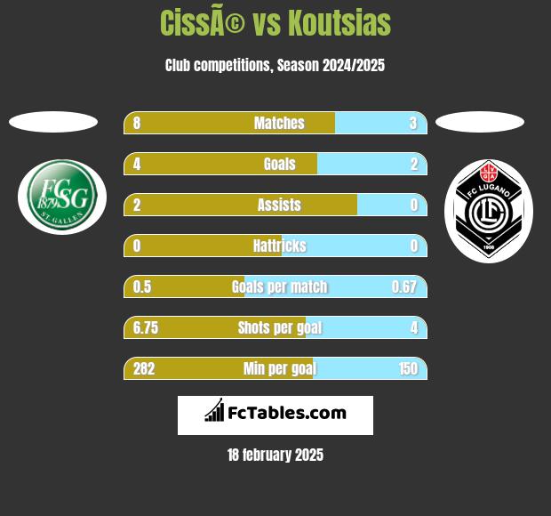 CissÃ© vs Koutsias h2h player stats