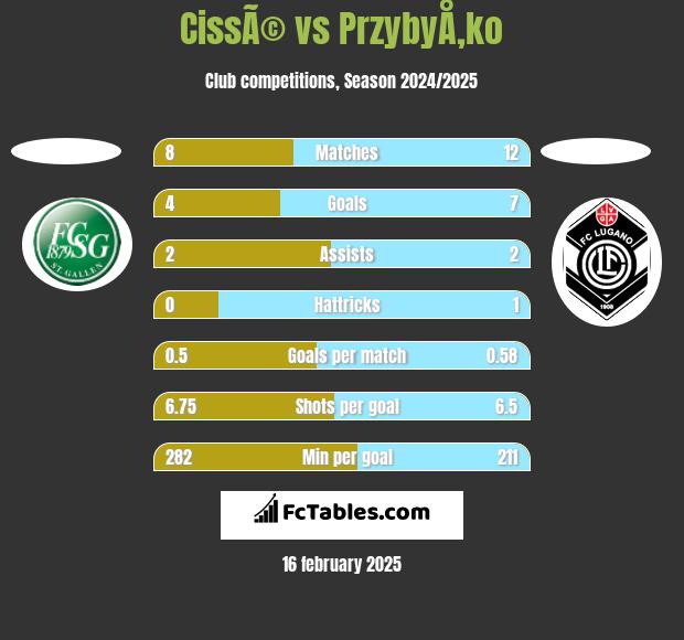 CissÃ© vs PrzybyÅ‚ko h2h player stats