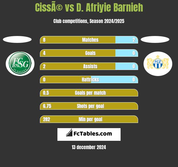 CissÃ© vs D. Afriyie Barnieh h2h player stats