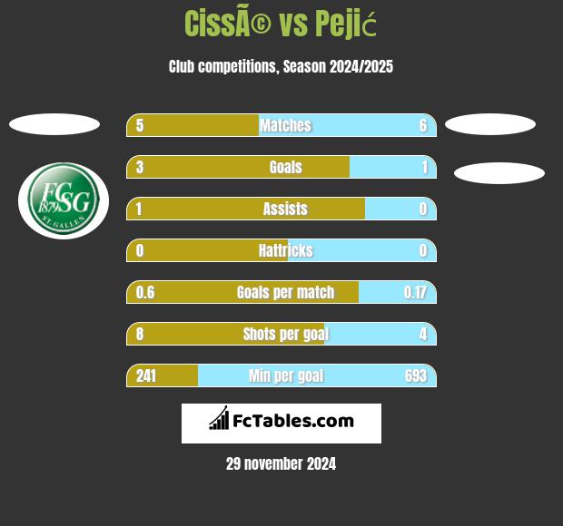 CissÃ© vs Pejić h2h player stats