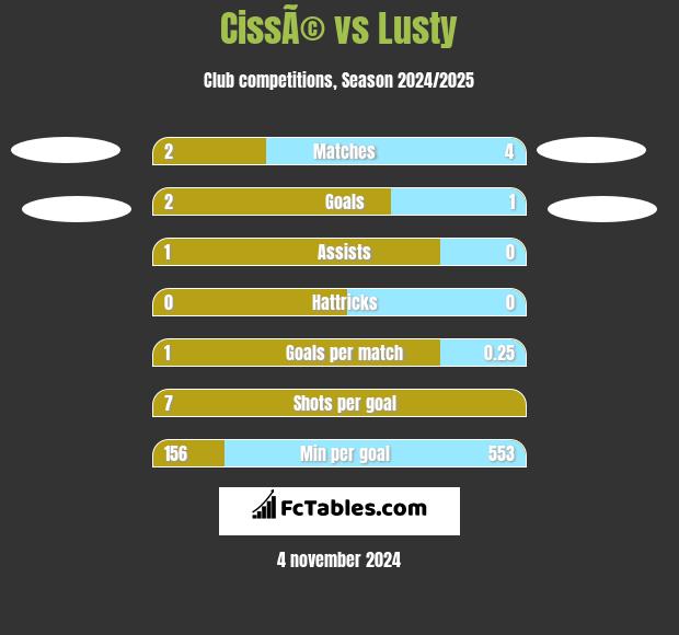 CissÃ© vs Lusty h2h player stats