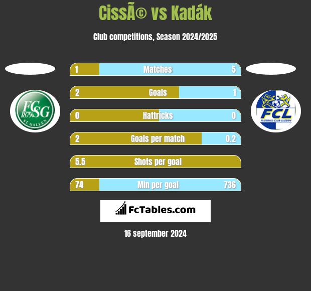 CissÃ© vs Kadák h2h player stats